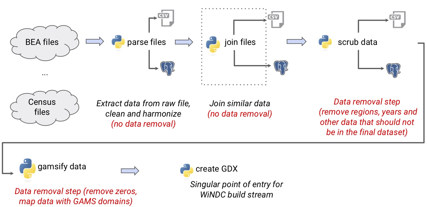 First data from government websites is parsed using Python, the output may be a csv file or
directed to an SQL database. Secondly, the parsed files are joined using Python, again, the
output may be a csv file or directed to an SQL database. Thirdly, the data are scrubbed
using Python: information like regions or years that should not be in the final dataset is removed.
The scrubbed data may be extracted as a csv file or directed to an SQL database.
Then the data is made compatible with GAMS by removing zeros and mapping data with GAMS domain.
This step is performed with Python. The final step the data is saved in a GDX file using Python.
This GDX file is the singular point of entry for the WiNDC build stream.