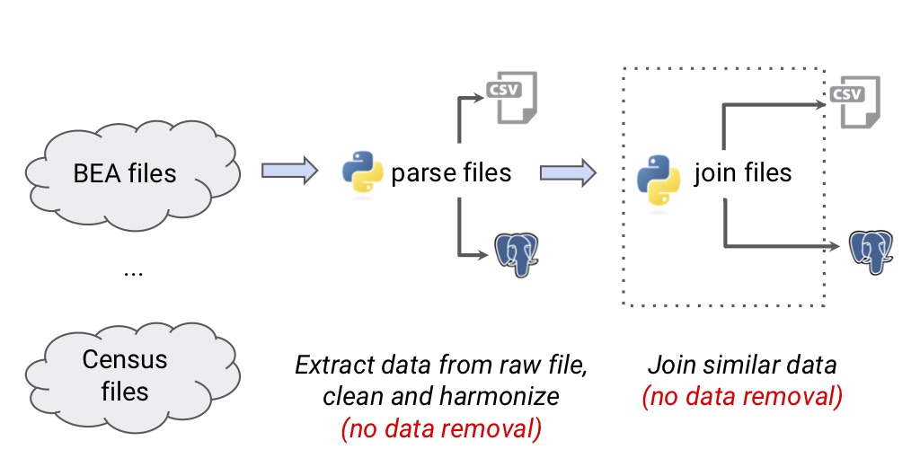 Data from government websites is parsed using Python, the output may be a csv file or
directed to an SQL database. Then the parsed files are joined using Python, again, the
output may be a csv file or directed to an SQL database.