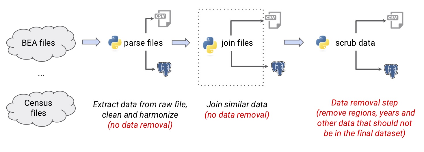 First data from government websites is parsed using Python, the output may be a csv file or
directed to an SQL database. Secondly, the parsed files are joined using Python, again, the
output may be a csv file or directed to an SQL database. Thirdly, the data are scrubbed
using Python: information like regions or years that should not be in the final dataset is removed.
The scrubbed data may be extracted as a csv file or directed to an SQL database.